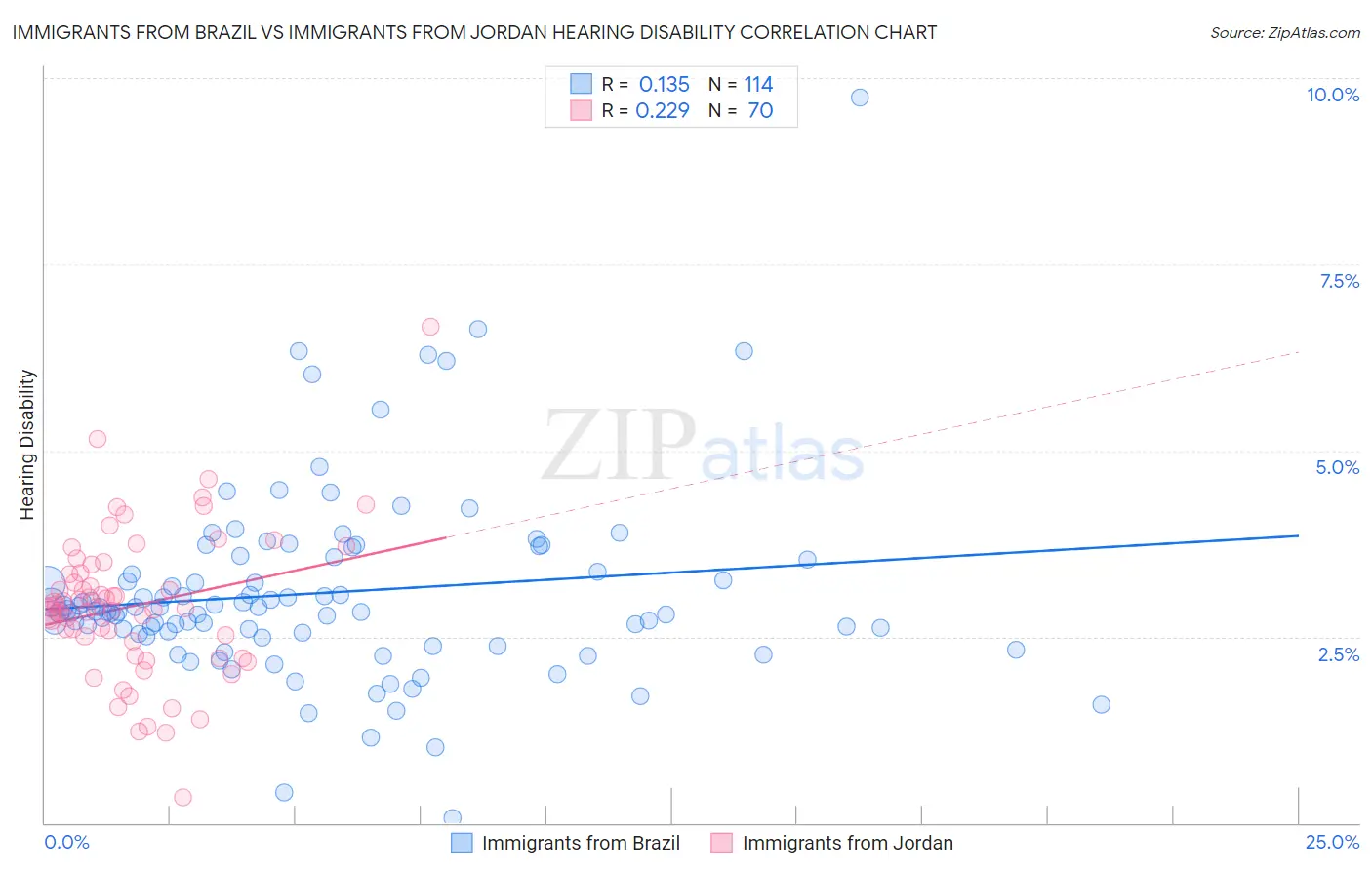 Immigrants from Brazil vs Immigrants from Jordan Hearing Disability