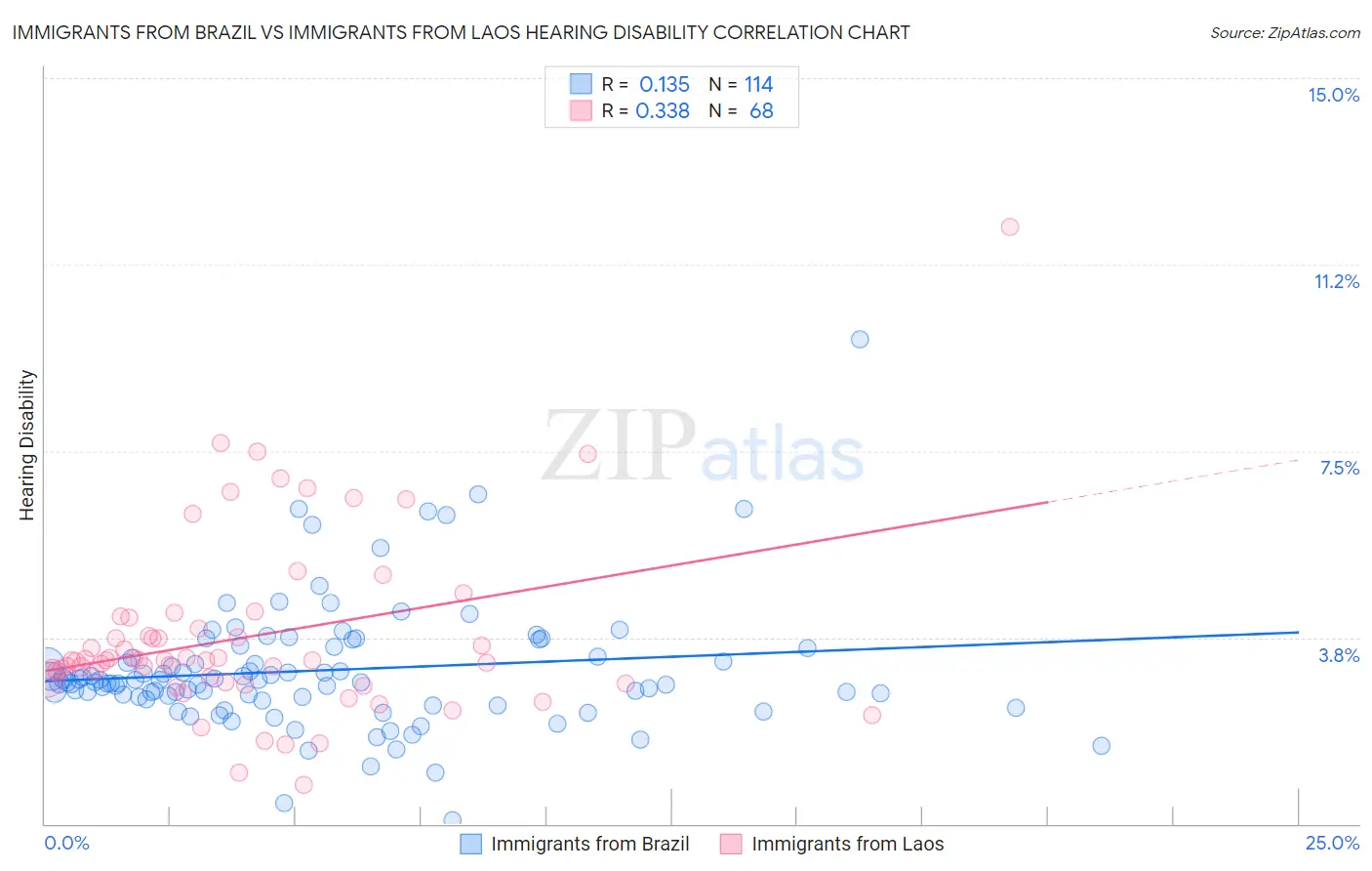 Immigrants from Brazil vs Immigrants from Laos Hearing Disability