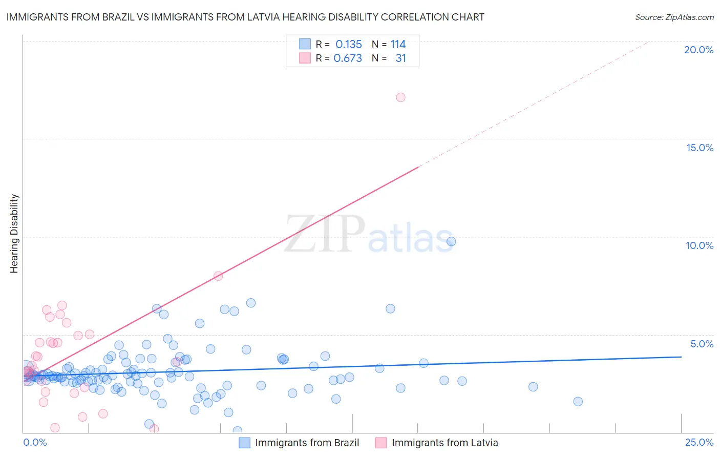 Immigrants from Brazil vs Immigrants from Latvia Hearing Disability