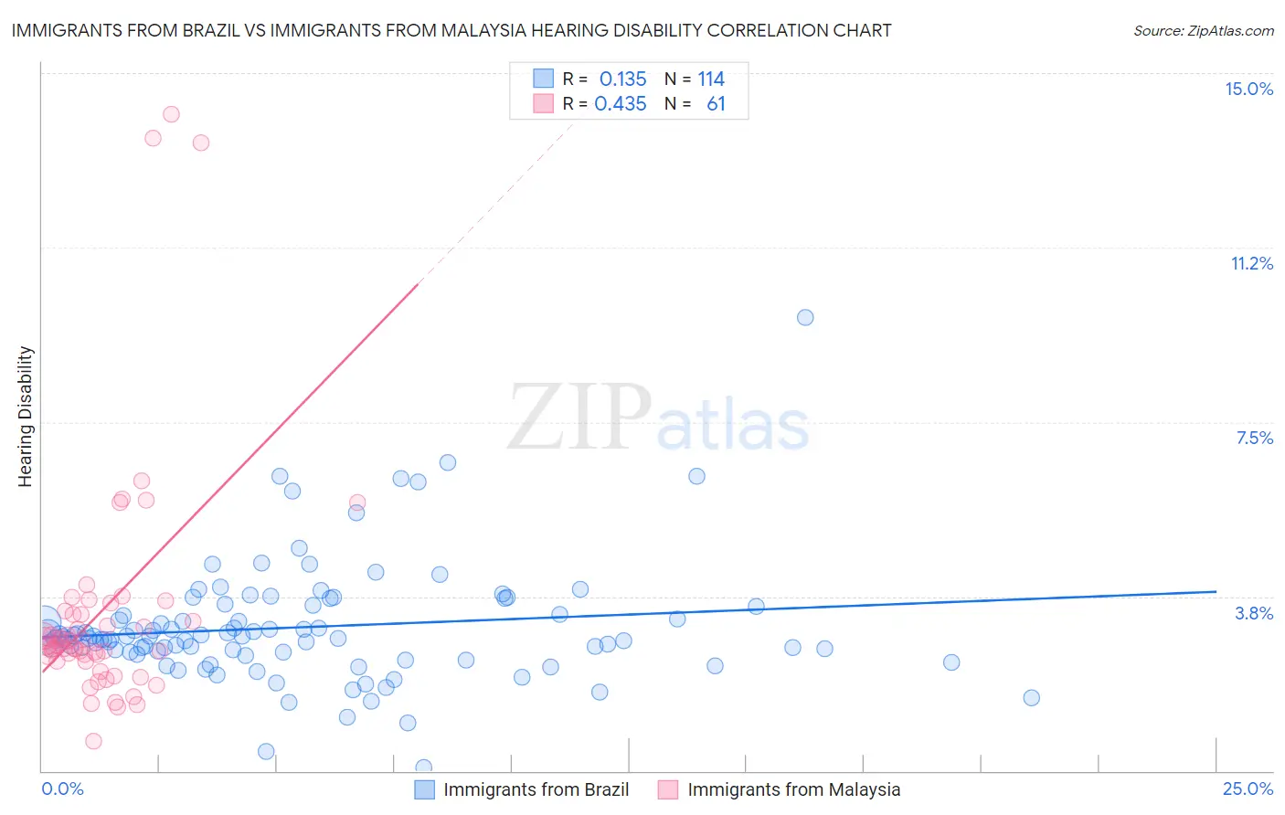 Immigrants from Brazil vs Immigrants from Malaysia Hearing Disability