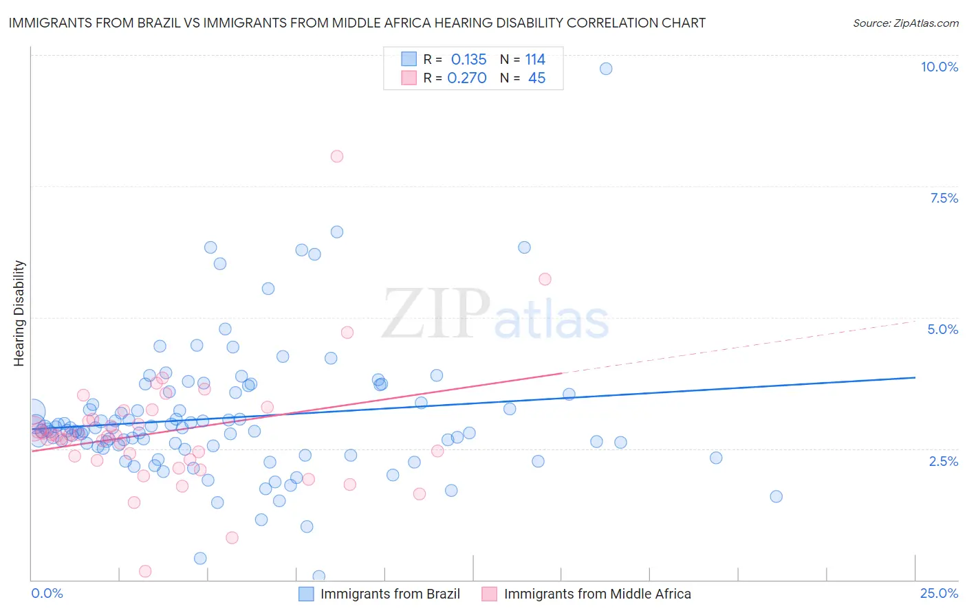 Immigrants from Brazil vs Immigrants from Middle Africa Hearing Disability