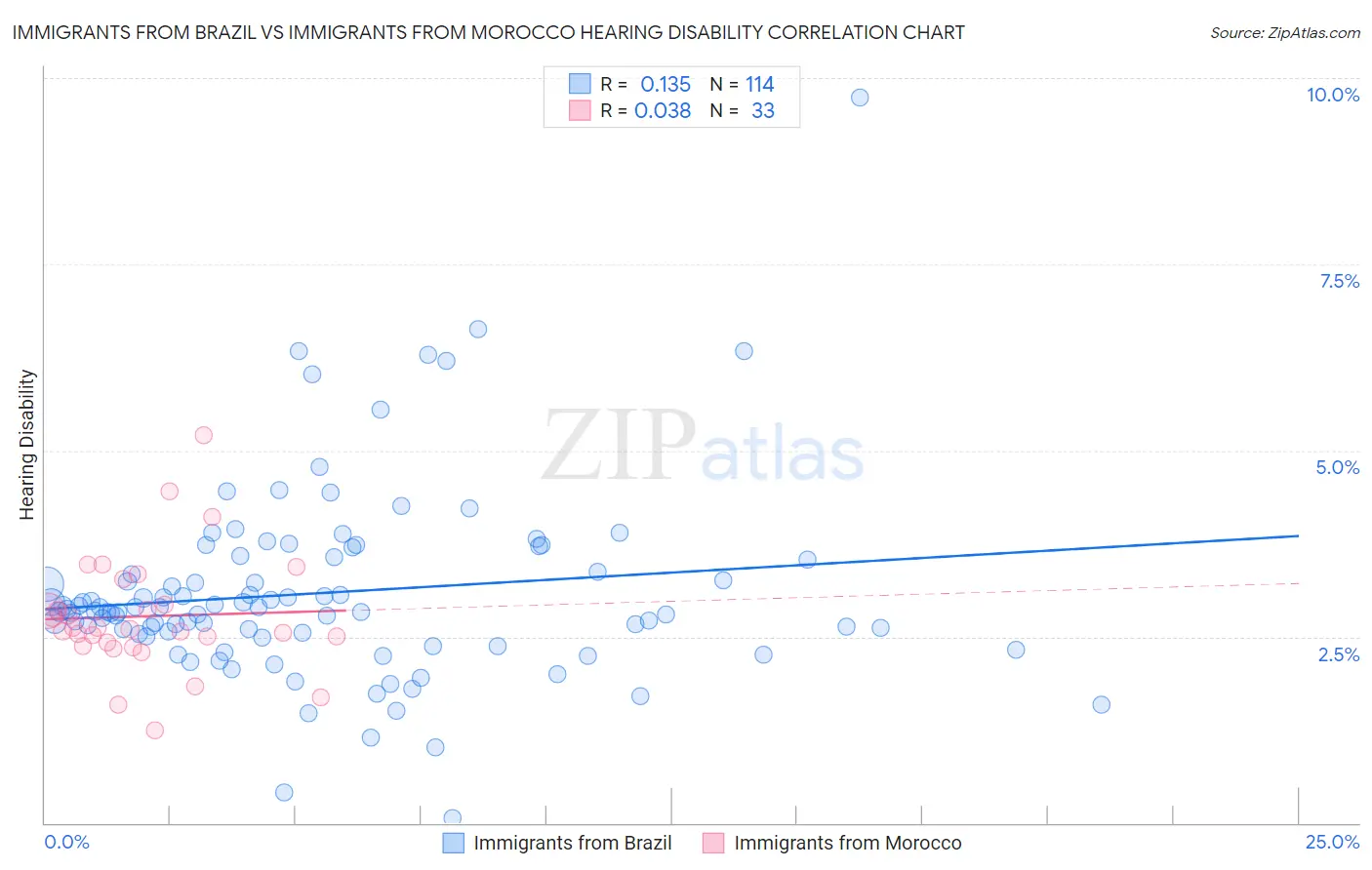 Immigrants from Brazil vs Immigrants from Morocco Hearing Disability
