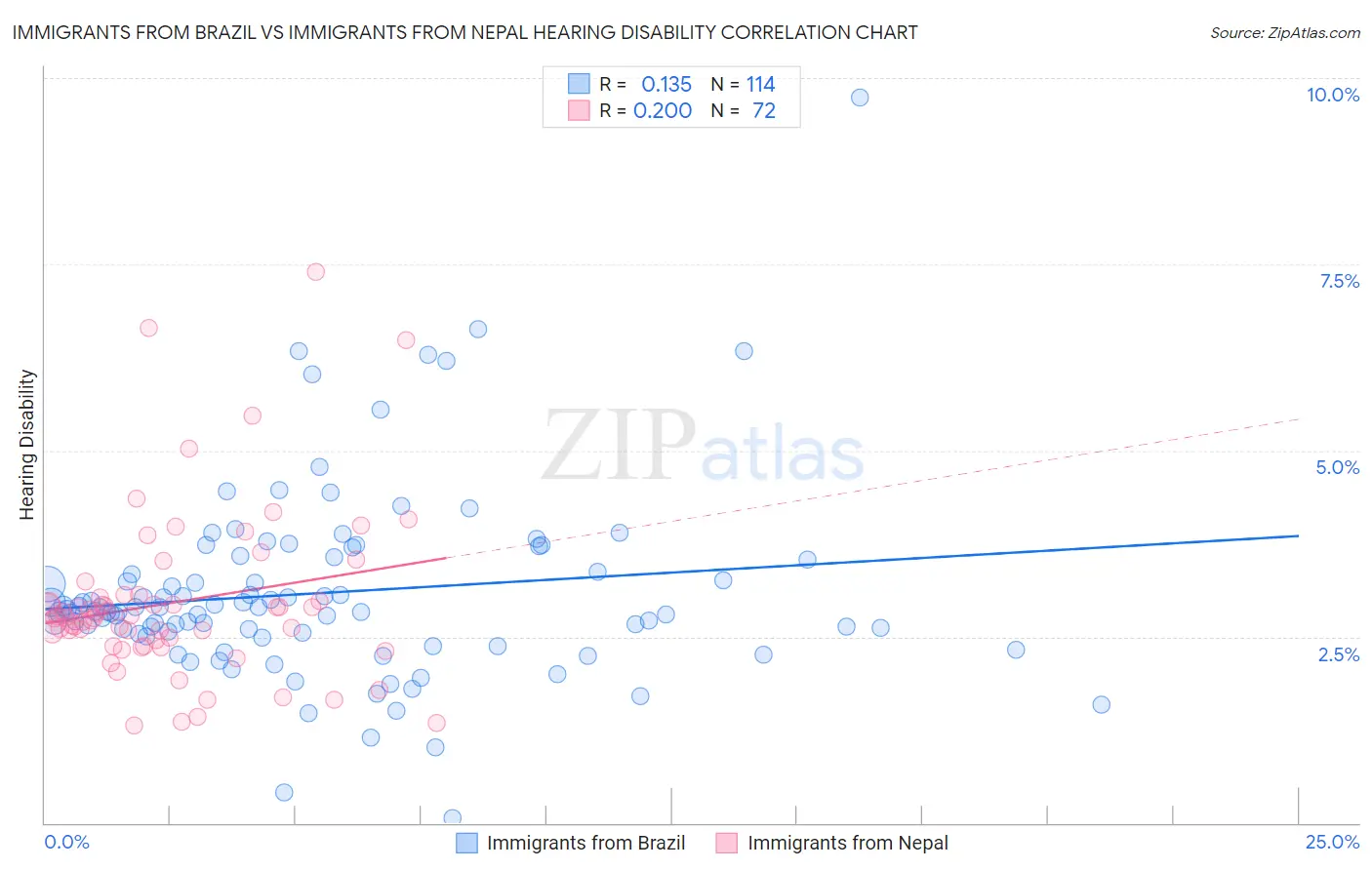 Immigrants from Brazil vs Immigrants from Nepal Hearing Disability