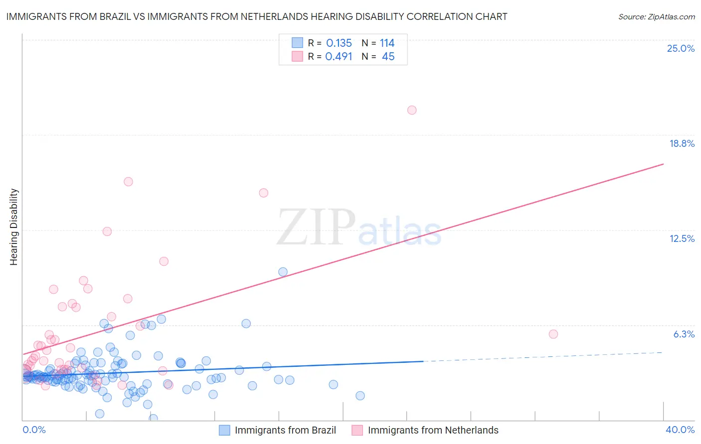 Immigrants from Brazil vs Immigrants from Netherlands Hearing Disability