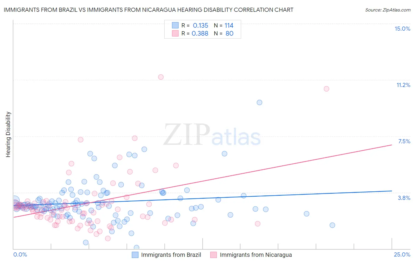 Immigrants from Brazil vs Immigrants from Nicaragua Hearing Disability