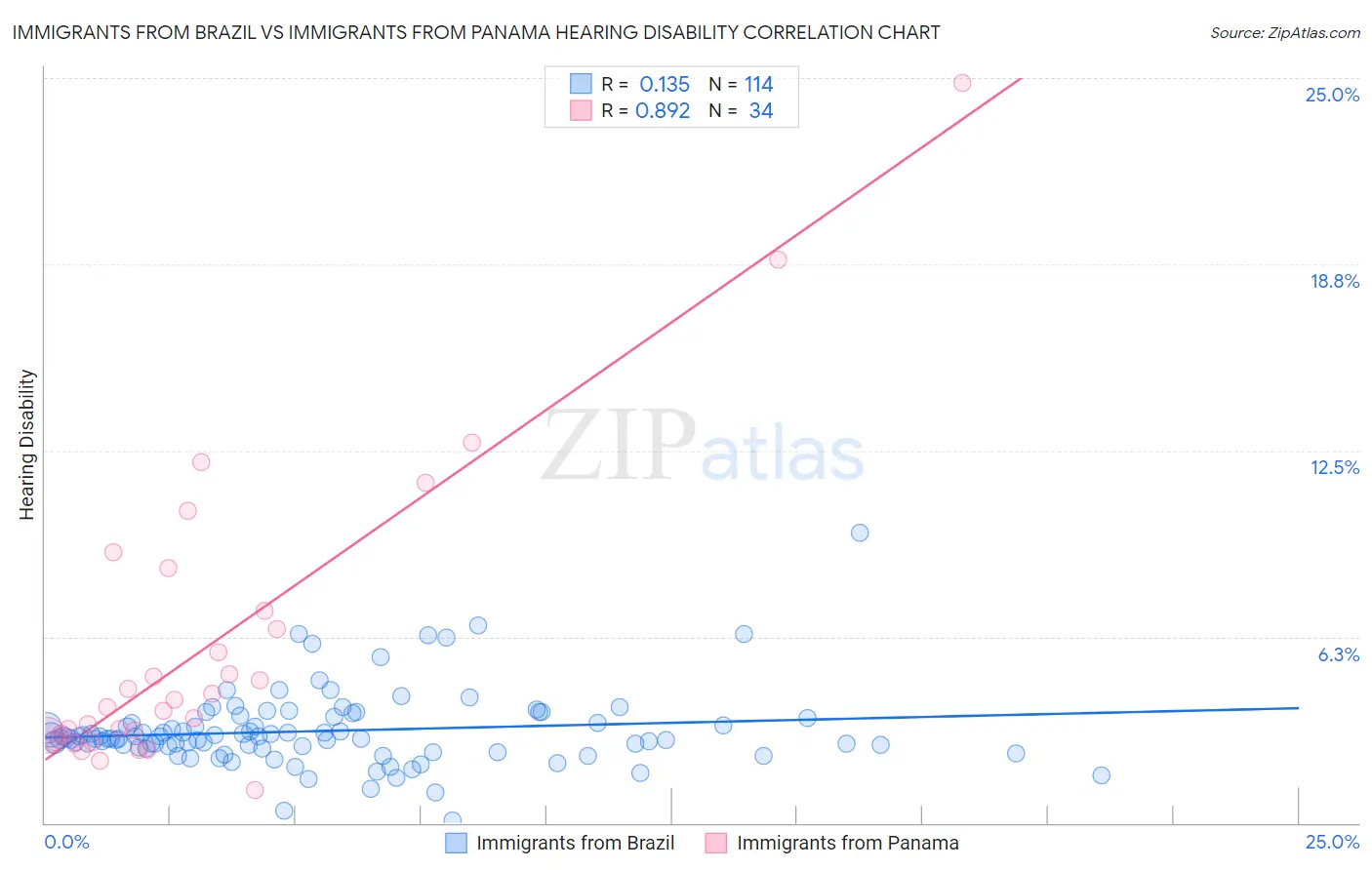 Immigrants from Brazil vs Immigrants from Panama Hearing Disability