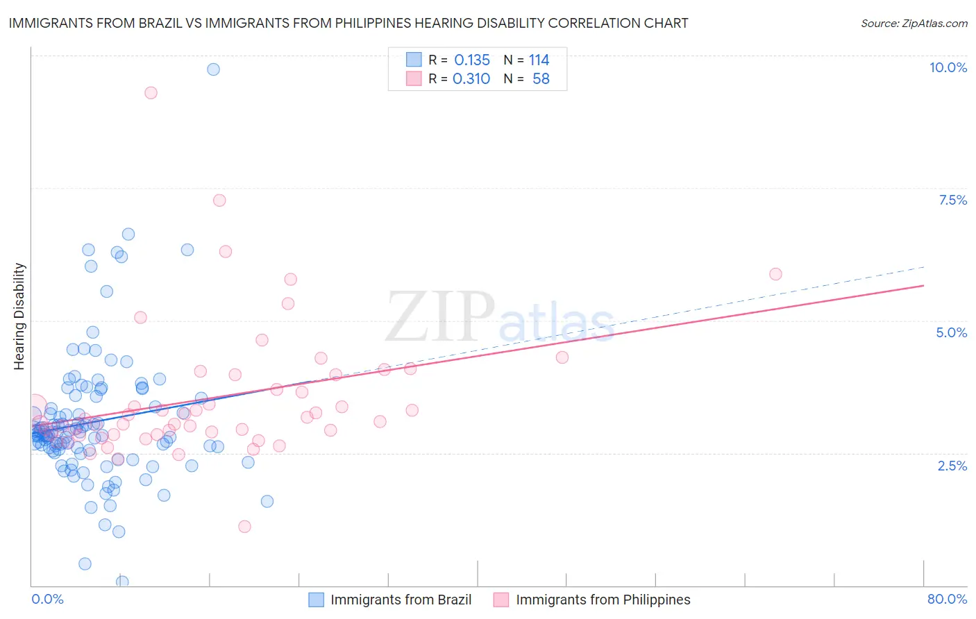 Immigrants from Brazil vs Immigrants from Philippines Hearing Disability