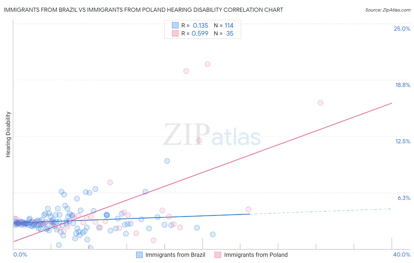Immigrants from Brazil vs Immigrants from Poland Hearing Disability