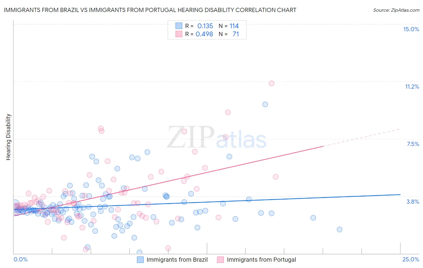 Immigrants from Brazil vs Immigrants from Portugal Hearing Disability