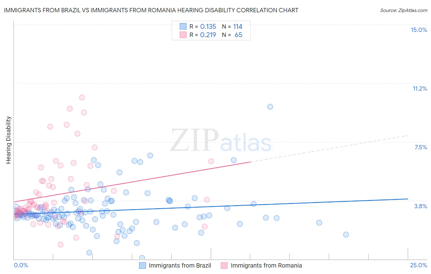 Immigrants from Brazil vs Immigrants from Romania Hearing Disability