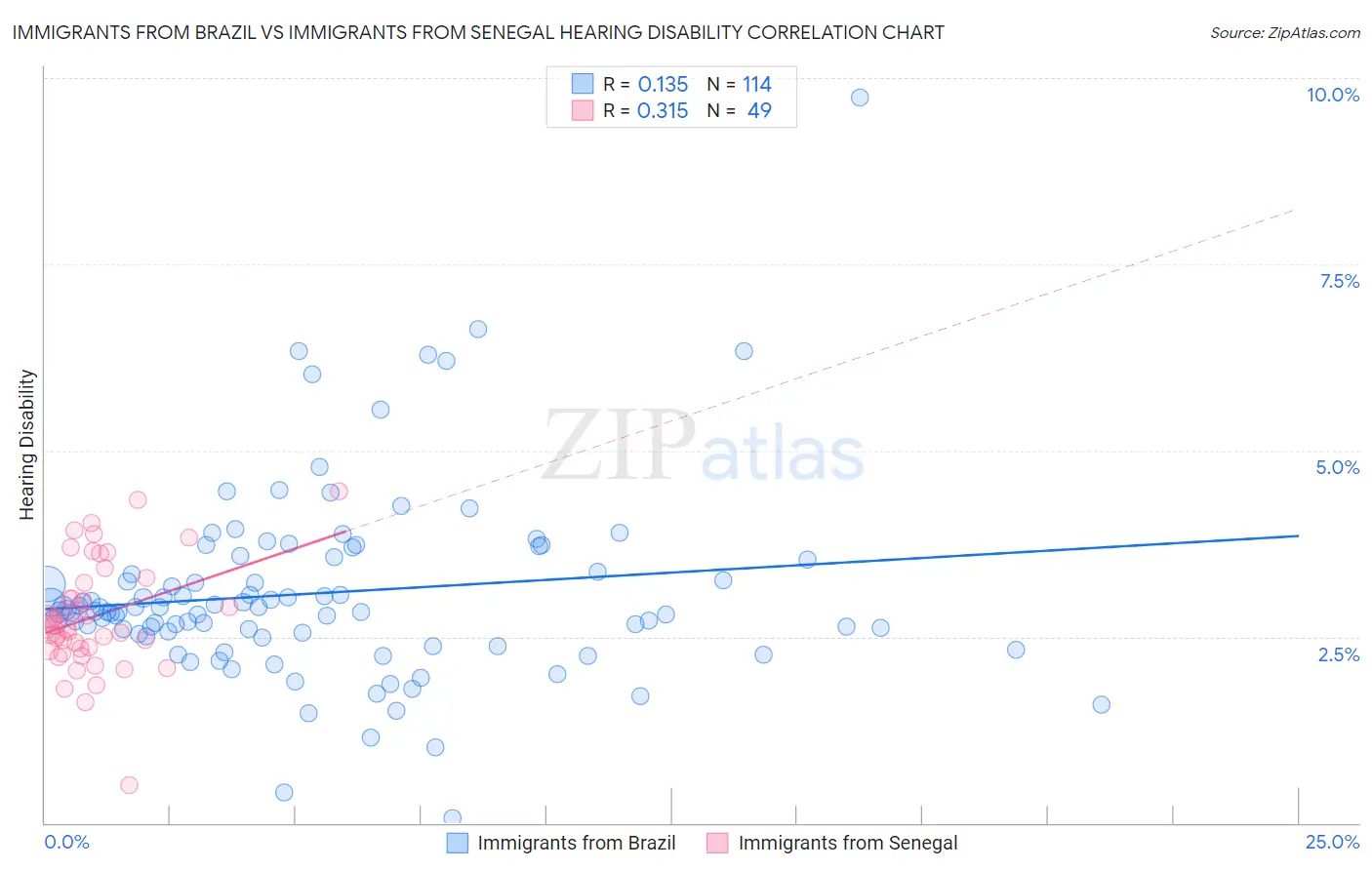 Immigrants from Brazil vs Immigrants from Senegal Hearing Disability