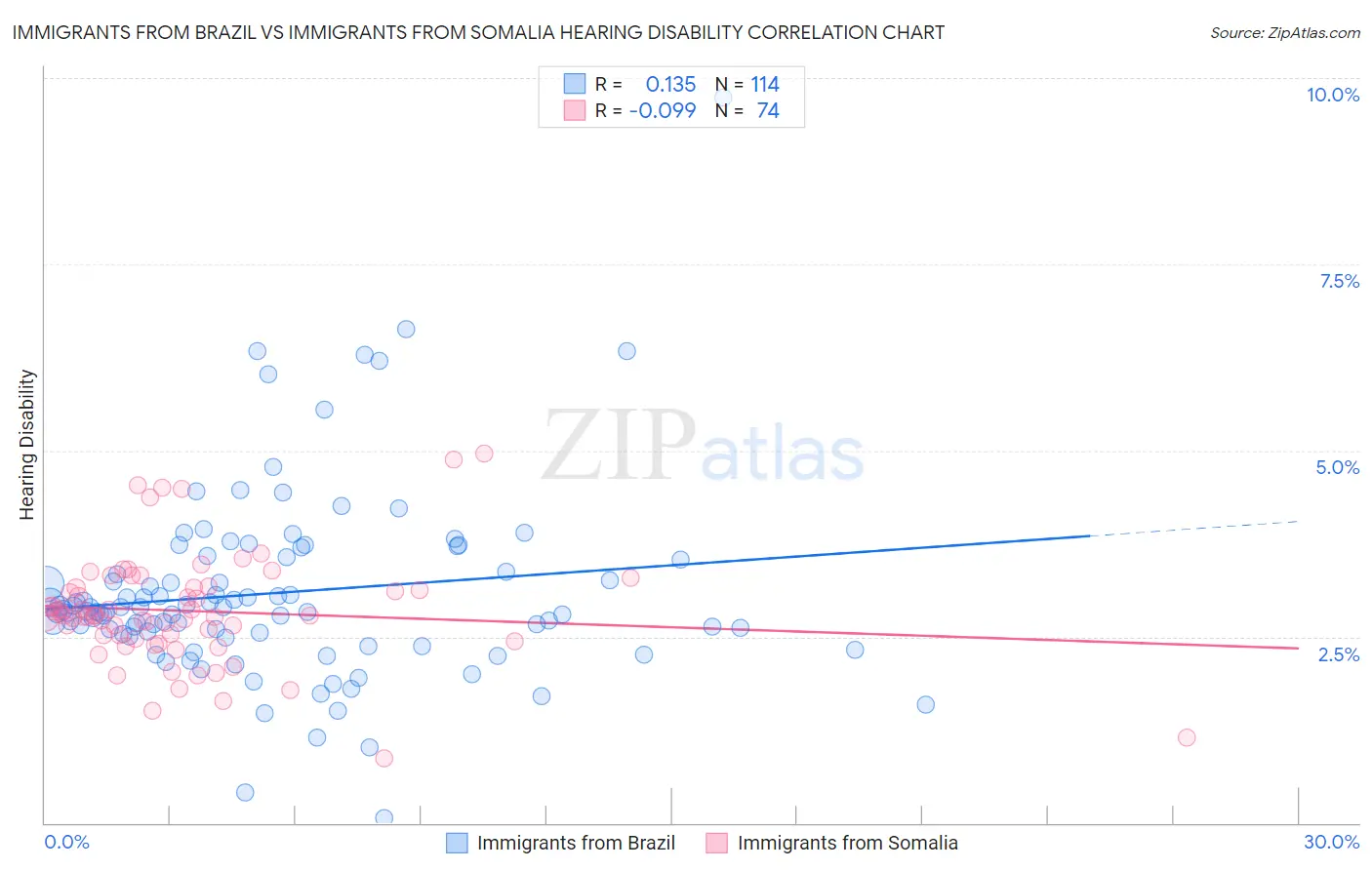 Immigrants from Brazil vs Immigrants from Somalia Hearing Disability