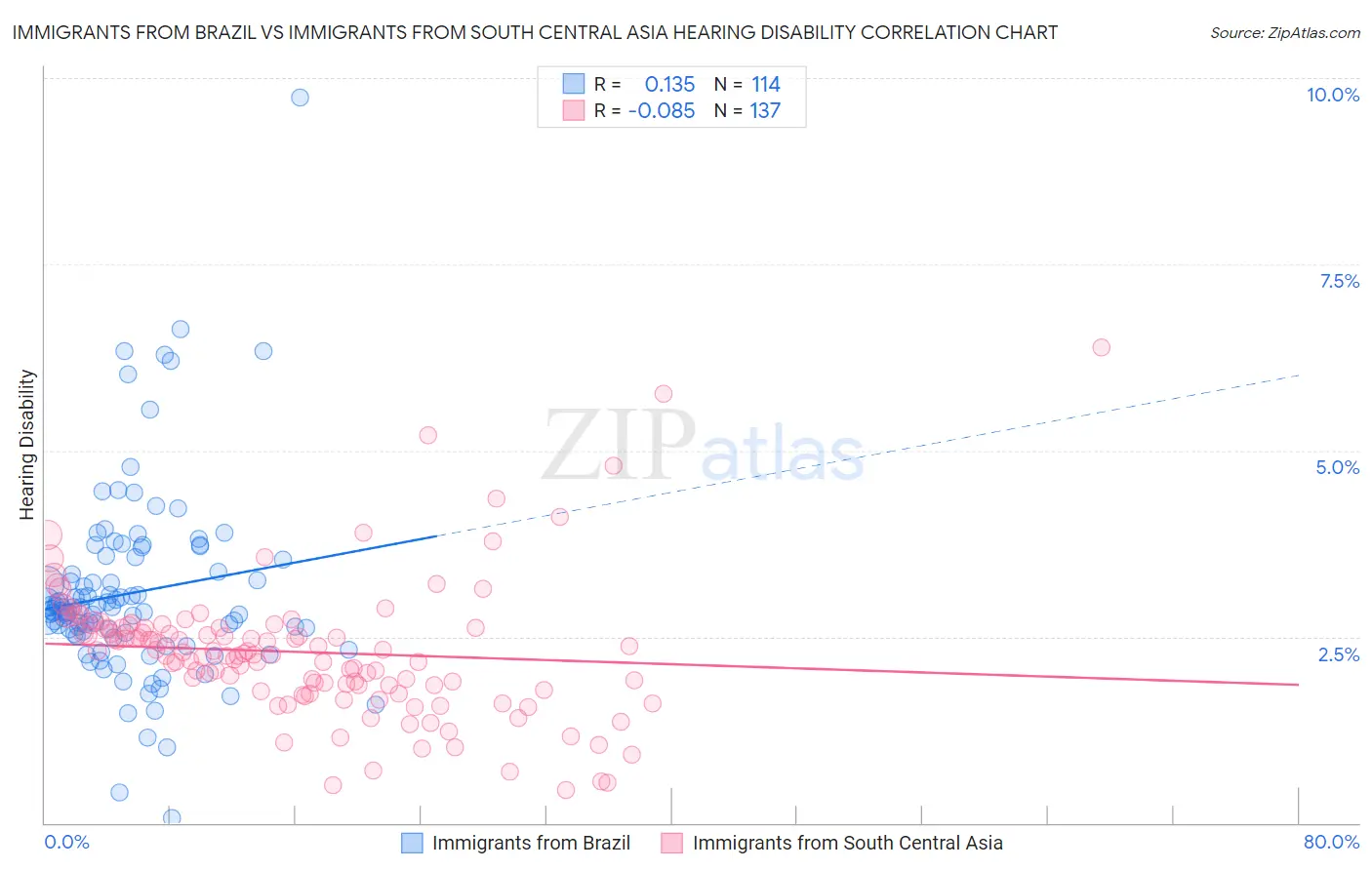 Immigrants from Brazil vs Immigrants from South Central Asia Hearing Disability