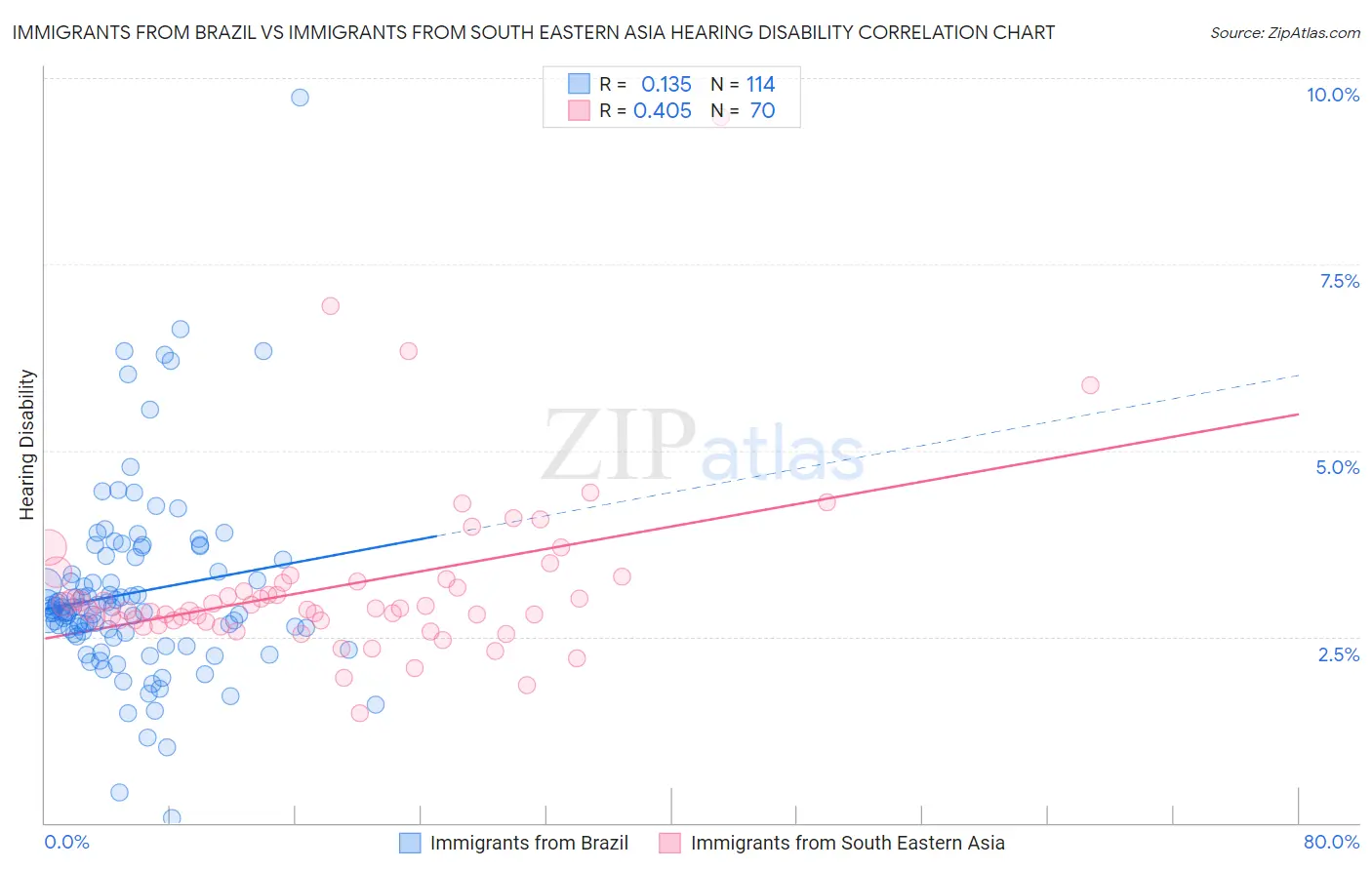 Immigrants from Brazil vs Immigrants from South Eastern Asia Hearing Disability