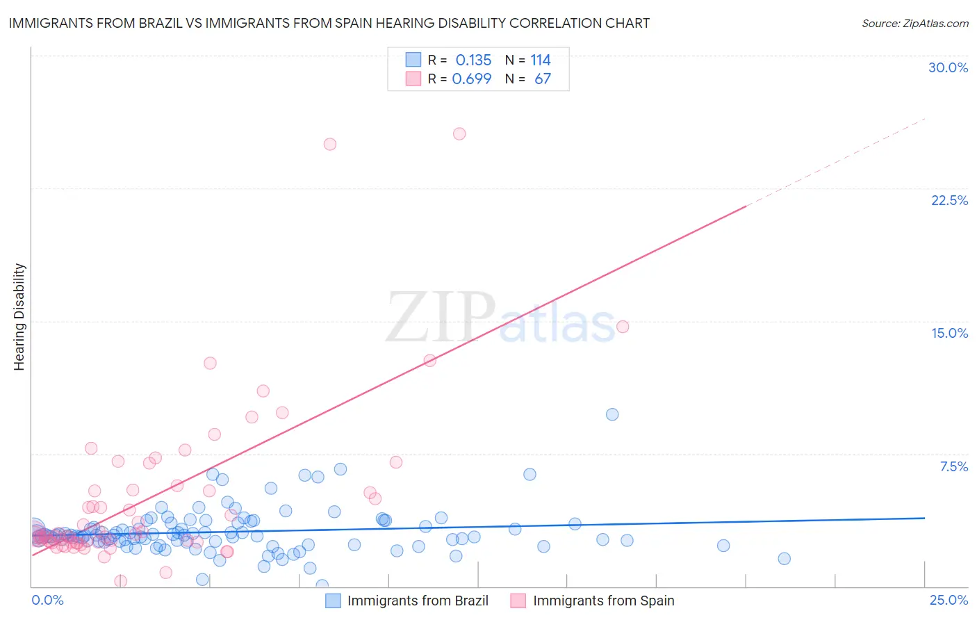 Immigrants from Brazil vs Immigrants from Spain Hearing Disability