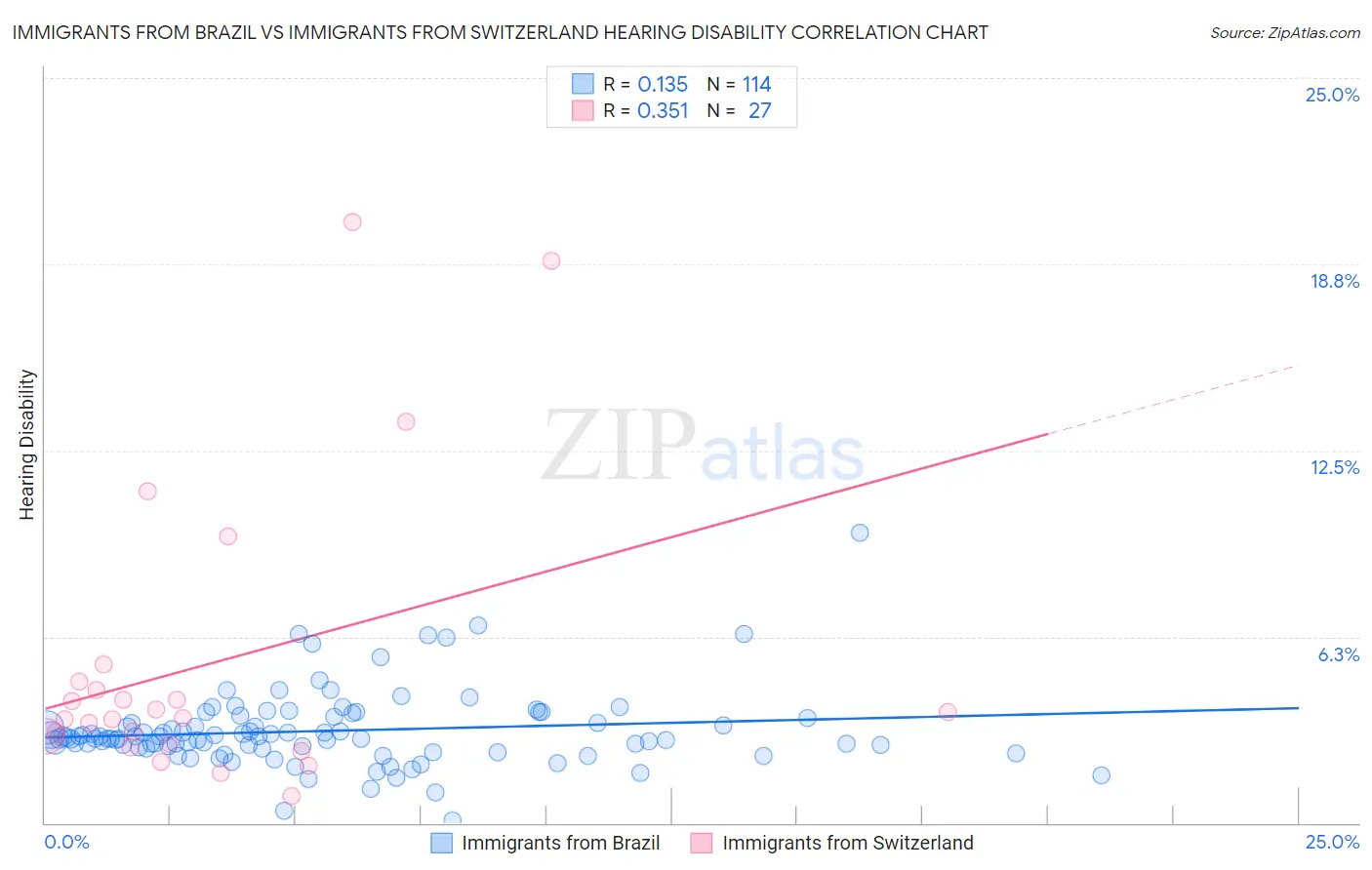 Immigrants from Brazil vs Immigrants from Switzerland Hearing Disability