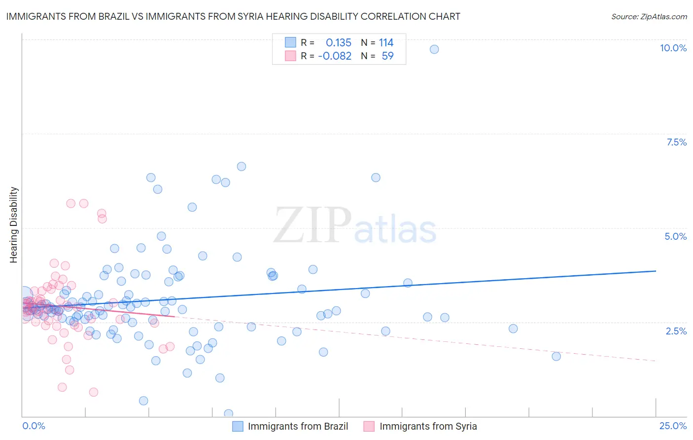 Immigrants from Brazil vs Immigrants from Syria Hearing Disability
