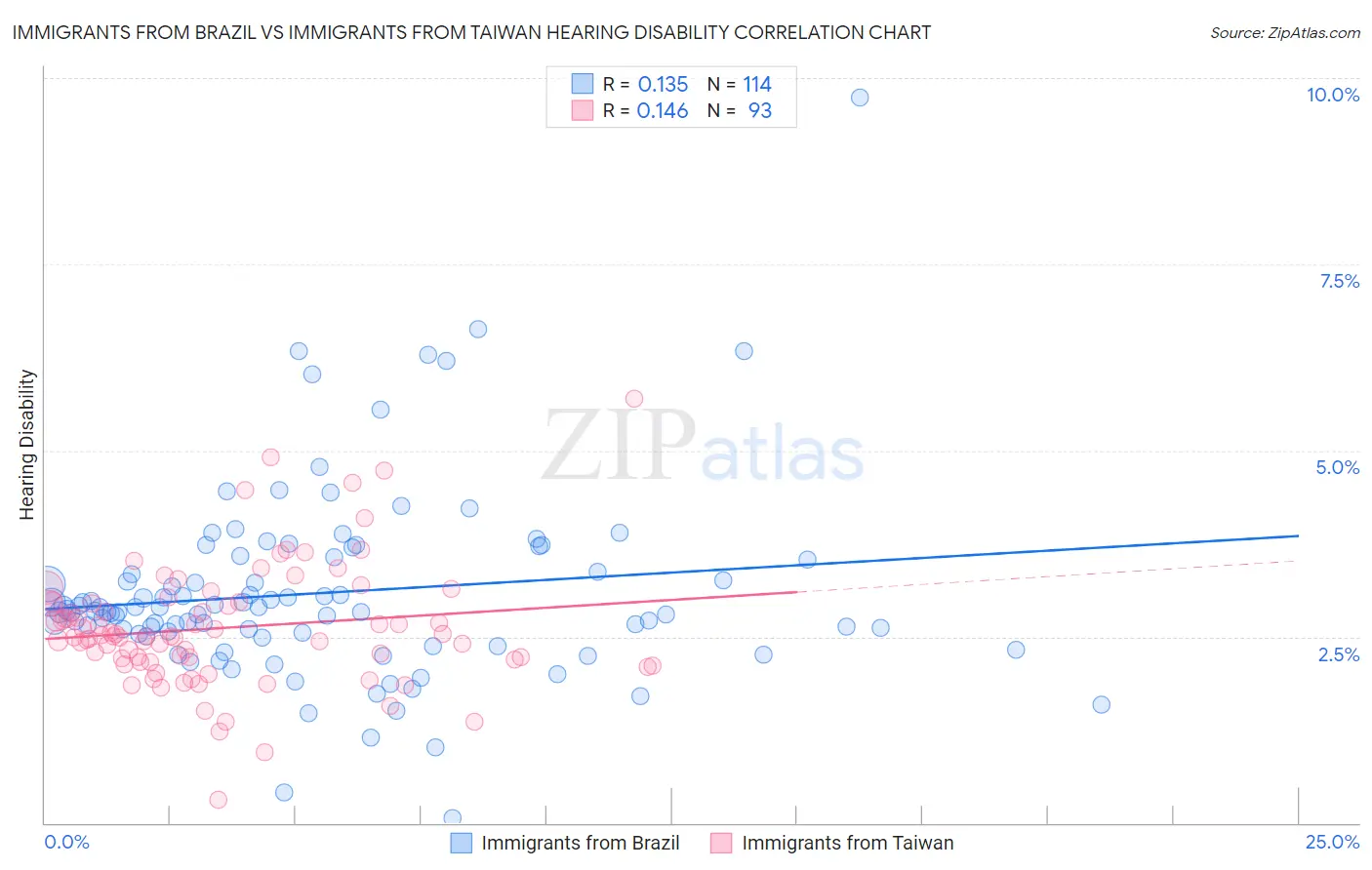 Immigrants from Brazil vs Immigrants from Taiwan Hearing Disability