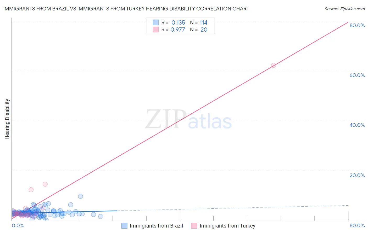 Immigrants from Brazil vs Immigrants from Turkey Hearing Disability