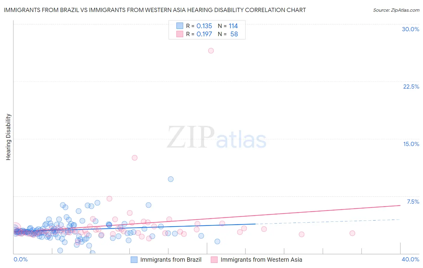 Immigrants from Brazil vs Immigrants from Western Asia Hearing Disability