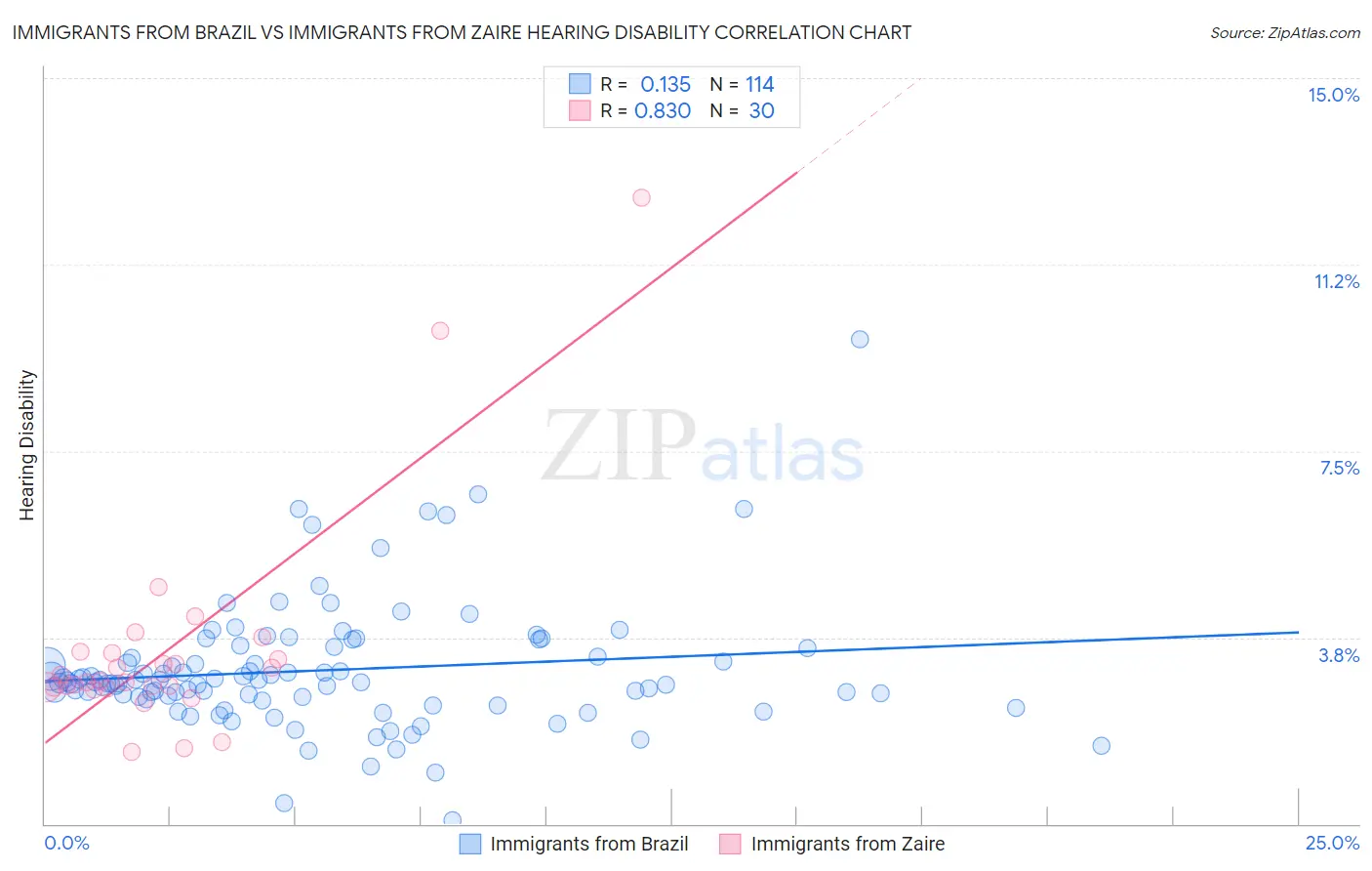 Immigrants from Brazil vs Immigrants from Zaire Hearing Disability