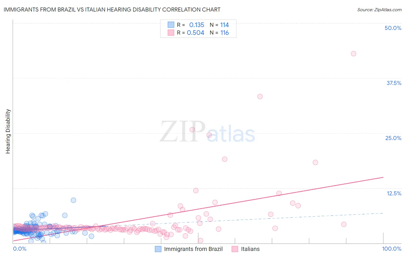Immigrants from Brazil vs Italian Hearing Disability