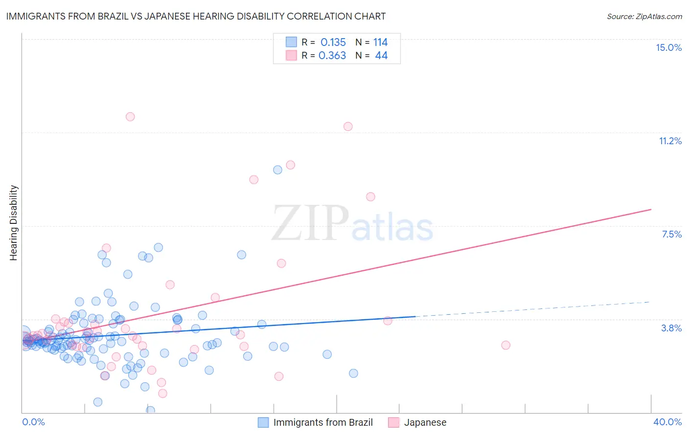 Immigrants from Brazil vs Japanese Hearing Disability