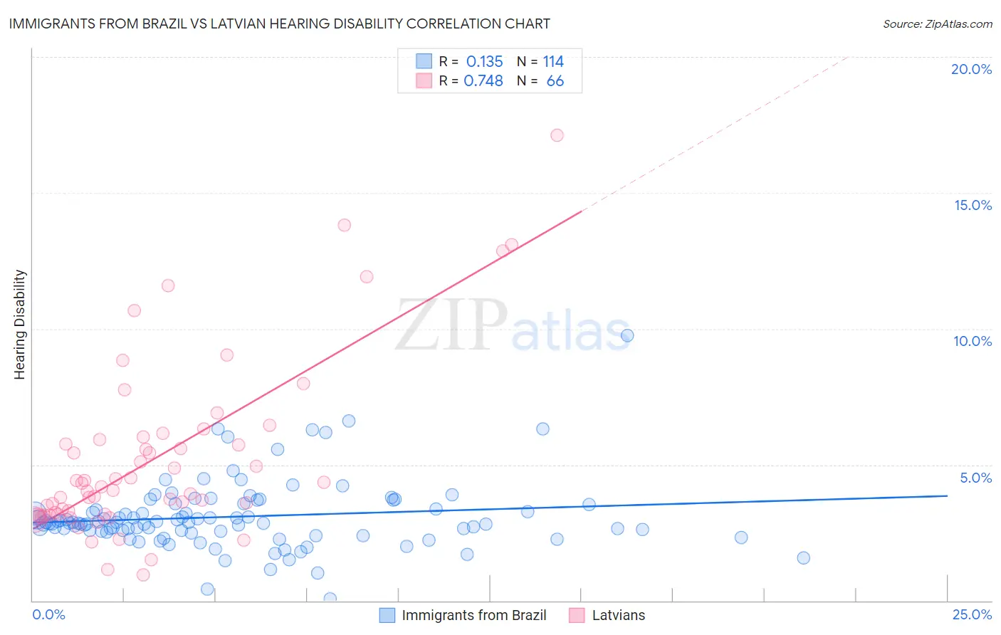 Immigrants from Brazil vs Latvian Hearing Disability