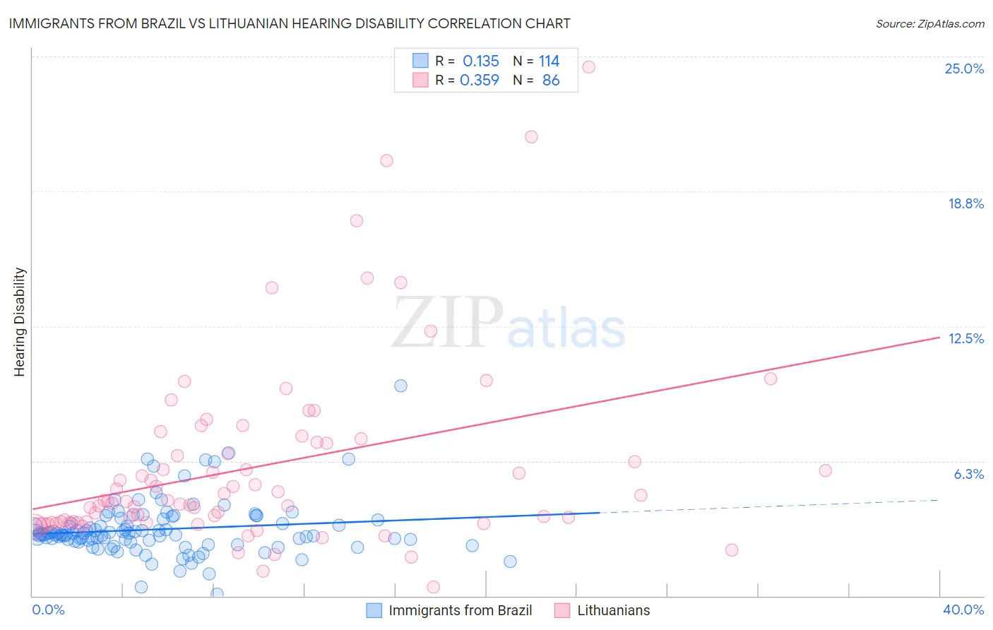 Immigrants from Brazil vs Lithuanian Hearing Disability