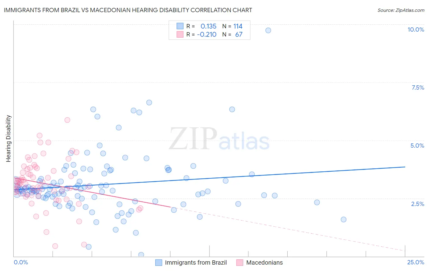Immigrants from Brazil vs Macedonian Hearing Disability