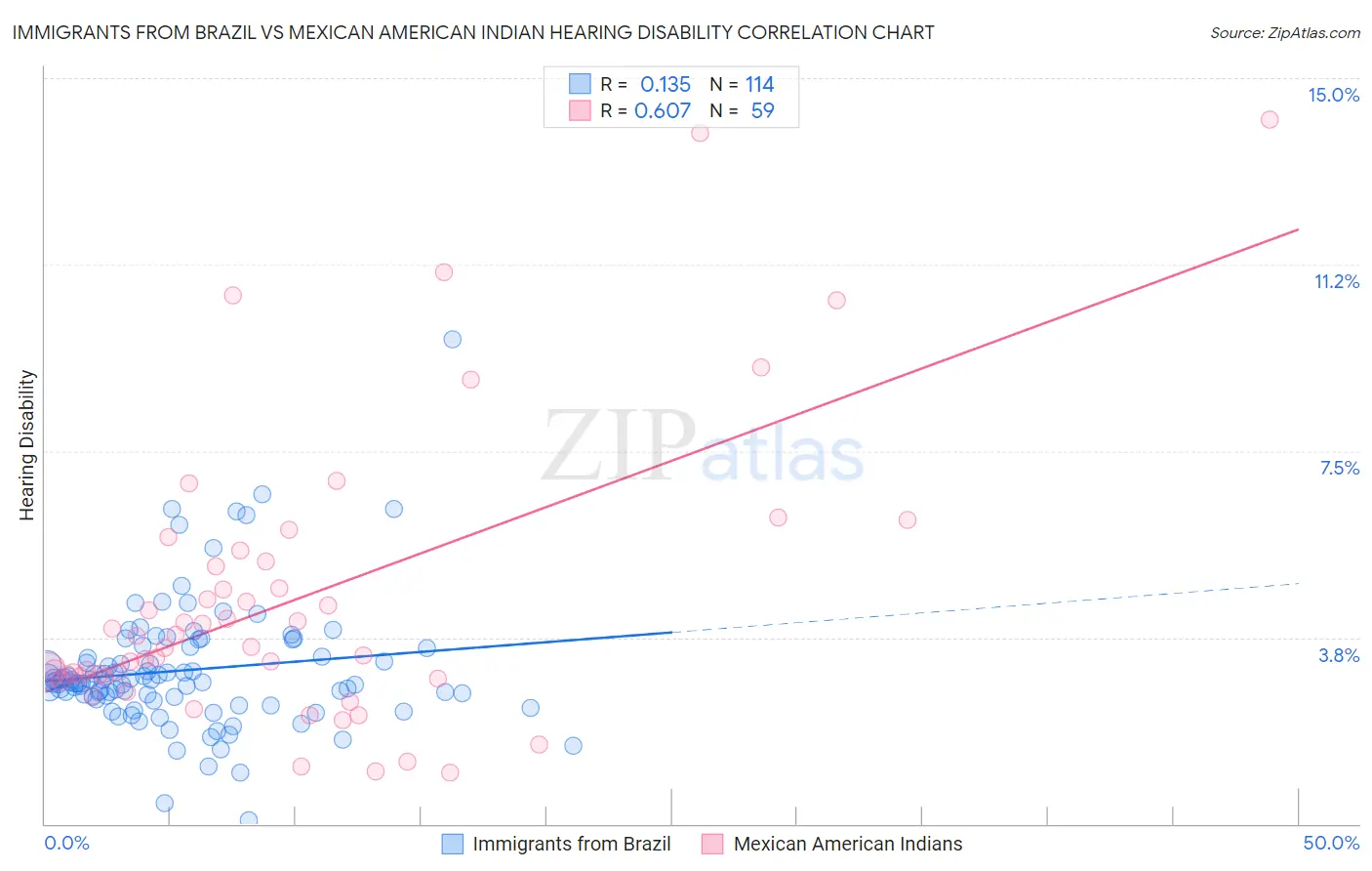Immigrants from Brazil vs Mexican American Indian Hearing Disability