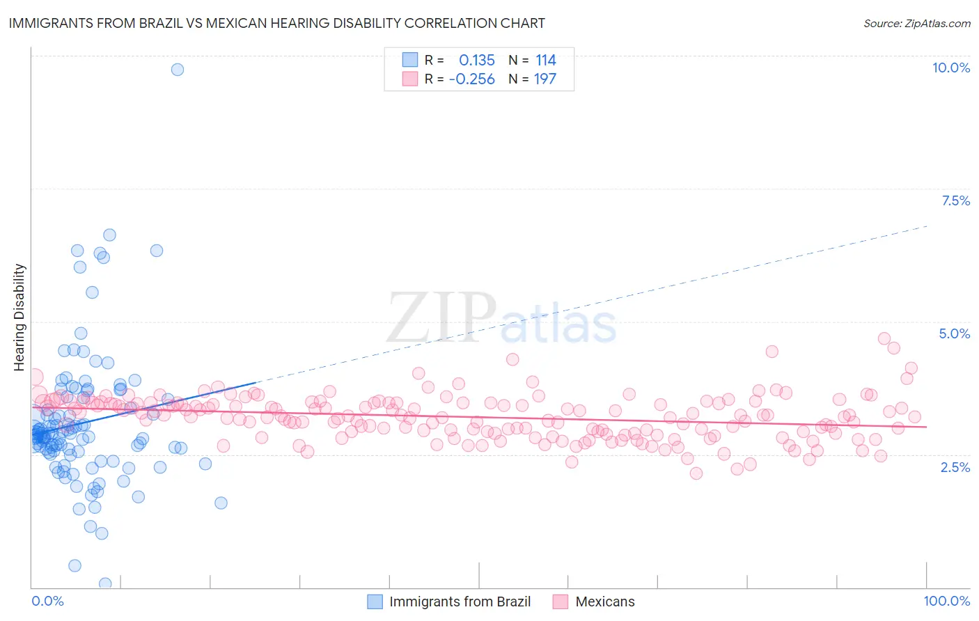 Immigrants from Brazil vs Mexican Hearing Disability