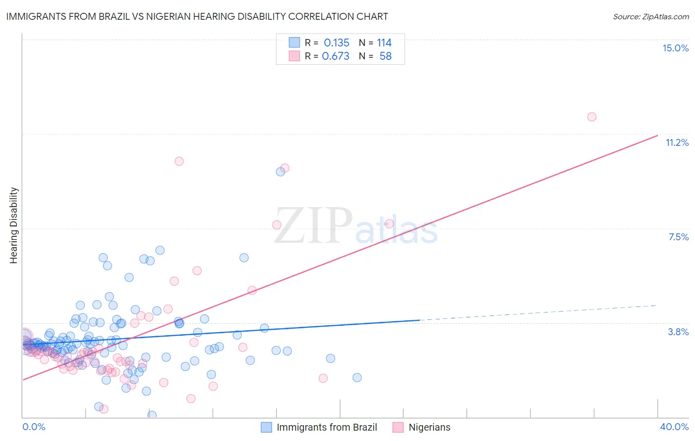 Immigrants from Brazil vs Nigerian Hearing Disability