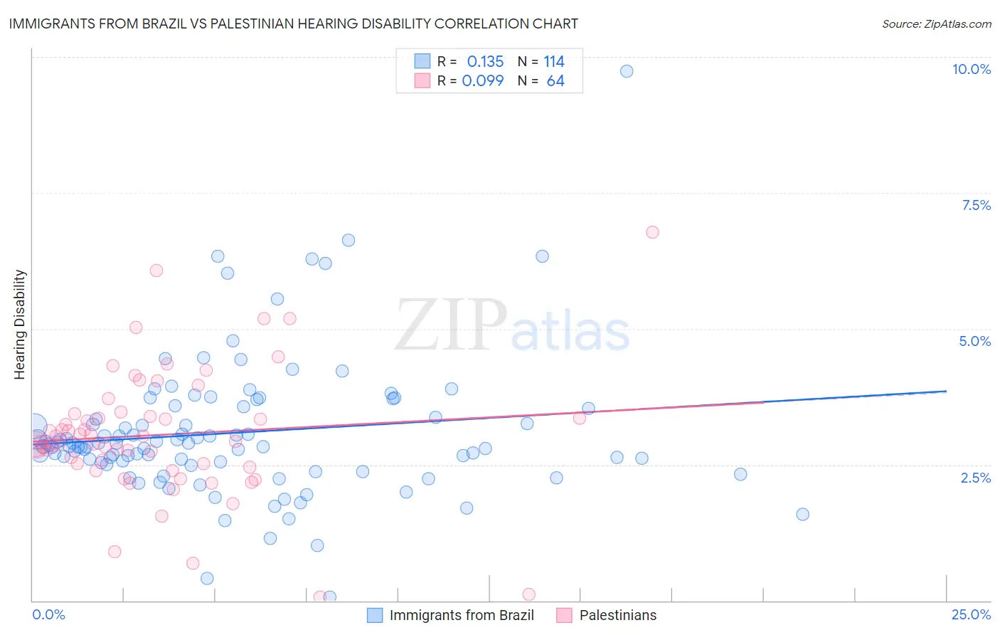 Immigrants from Brazil vs Palestinian Hearing Disability