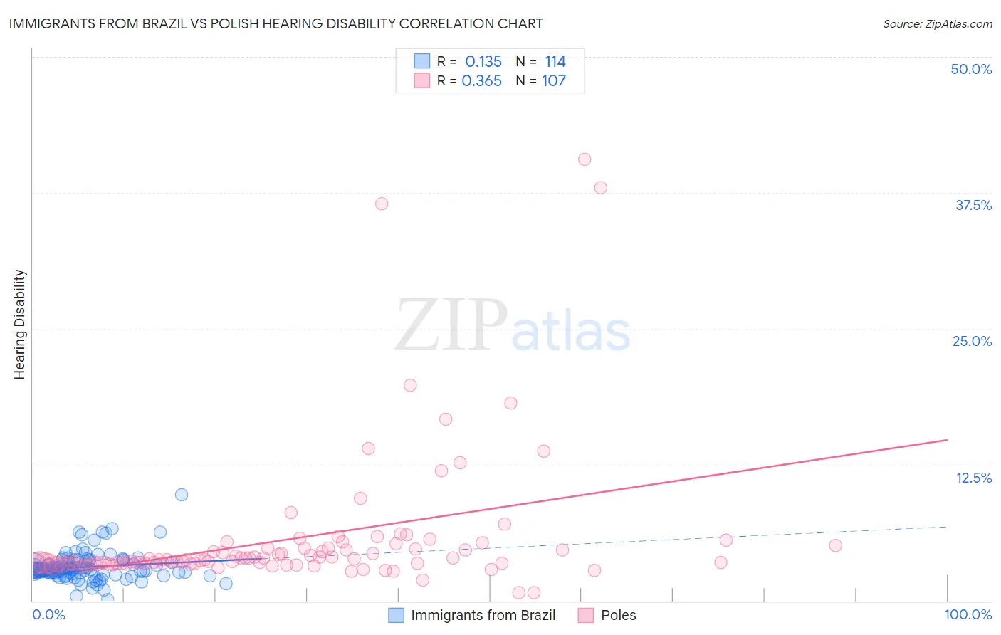 Immigrants from Brazil vs Polish Hearing Disability