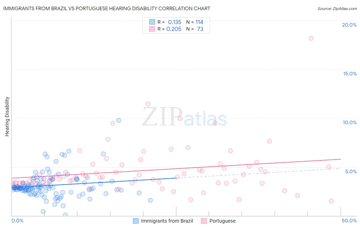Immigrants from Brazil vs Portuguese Hearing Disability