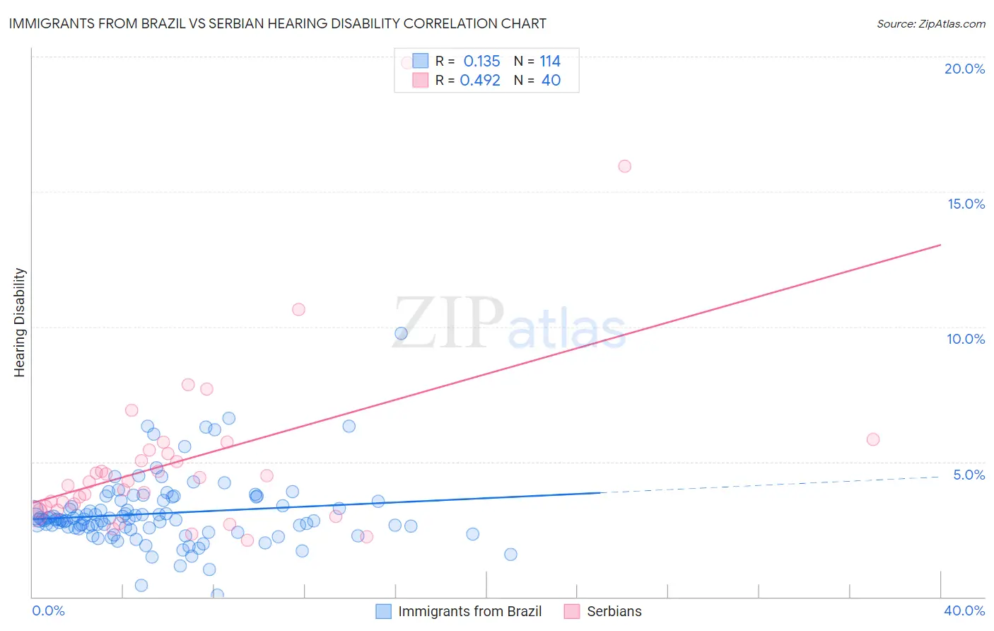Immigrants from Brazil vs Serbian Hearing Disability