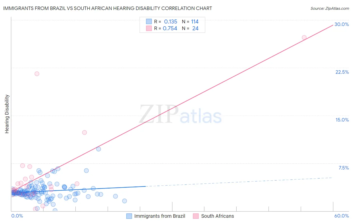 Immigrants from Brazil vs South African Hearing Disability