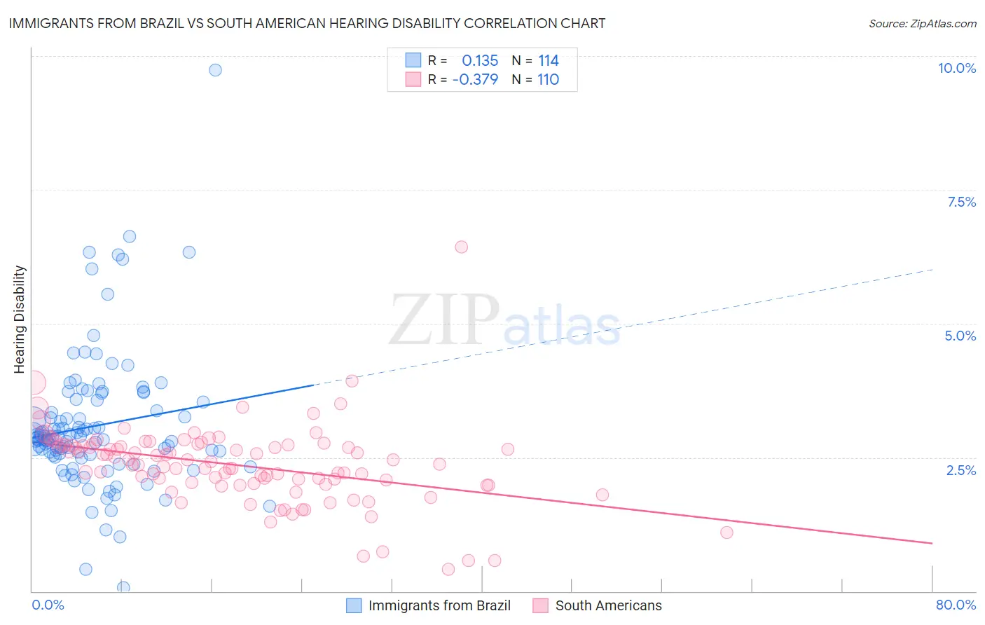 Immigrants from Brazil vs South American Hearing Disability