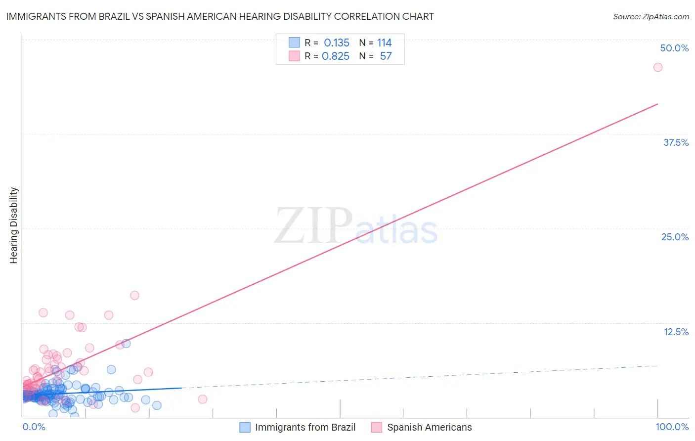 Immigrants from Brazil vs Spanish American Hearing Disability