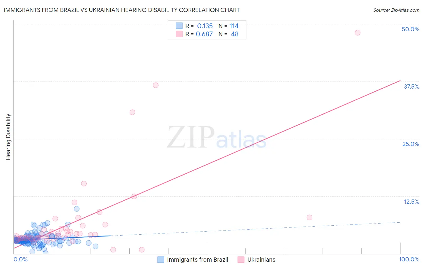 Immigrants from Brazil vs Ukrainian Hearing Disability