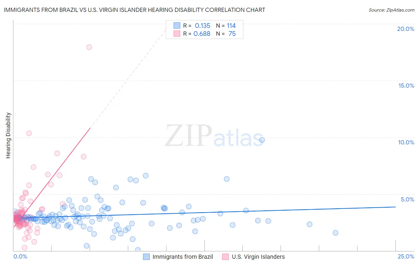 Immigrants from Brazil vs U.S. Virgin Islander Hearing Disability