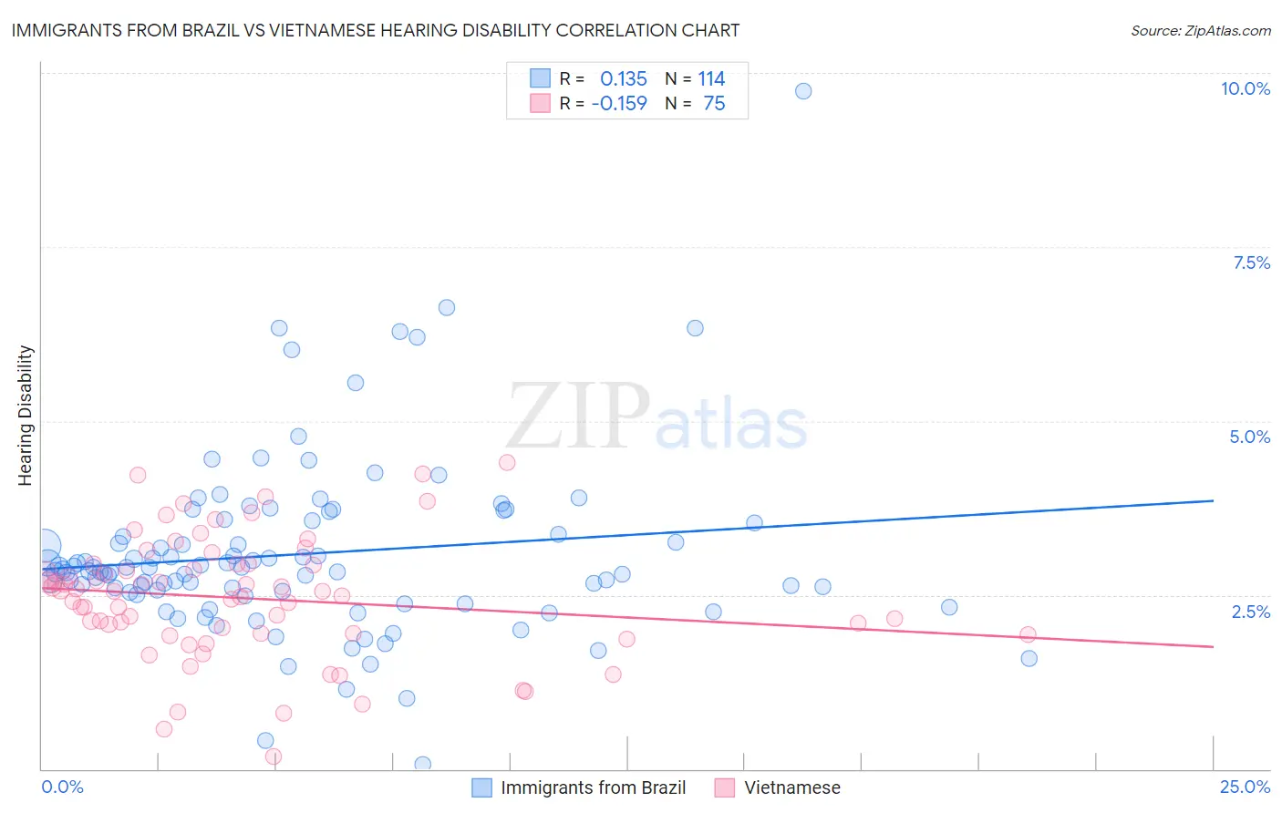 Immigrants from Brazil vs Vietnamese Hearing Disability