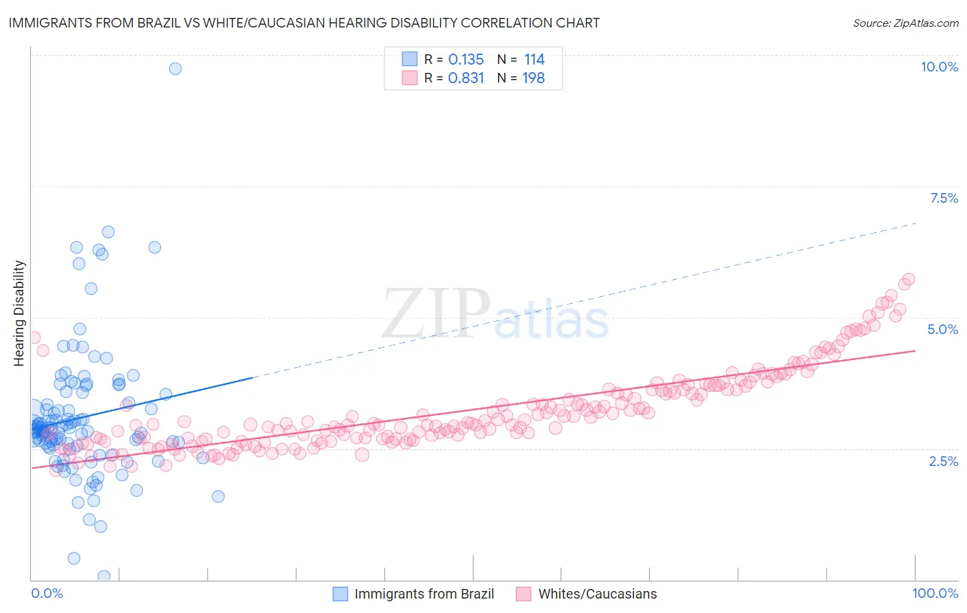 Immigrants from Brazil vs White/Caucasian Hearing Disability