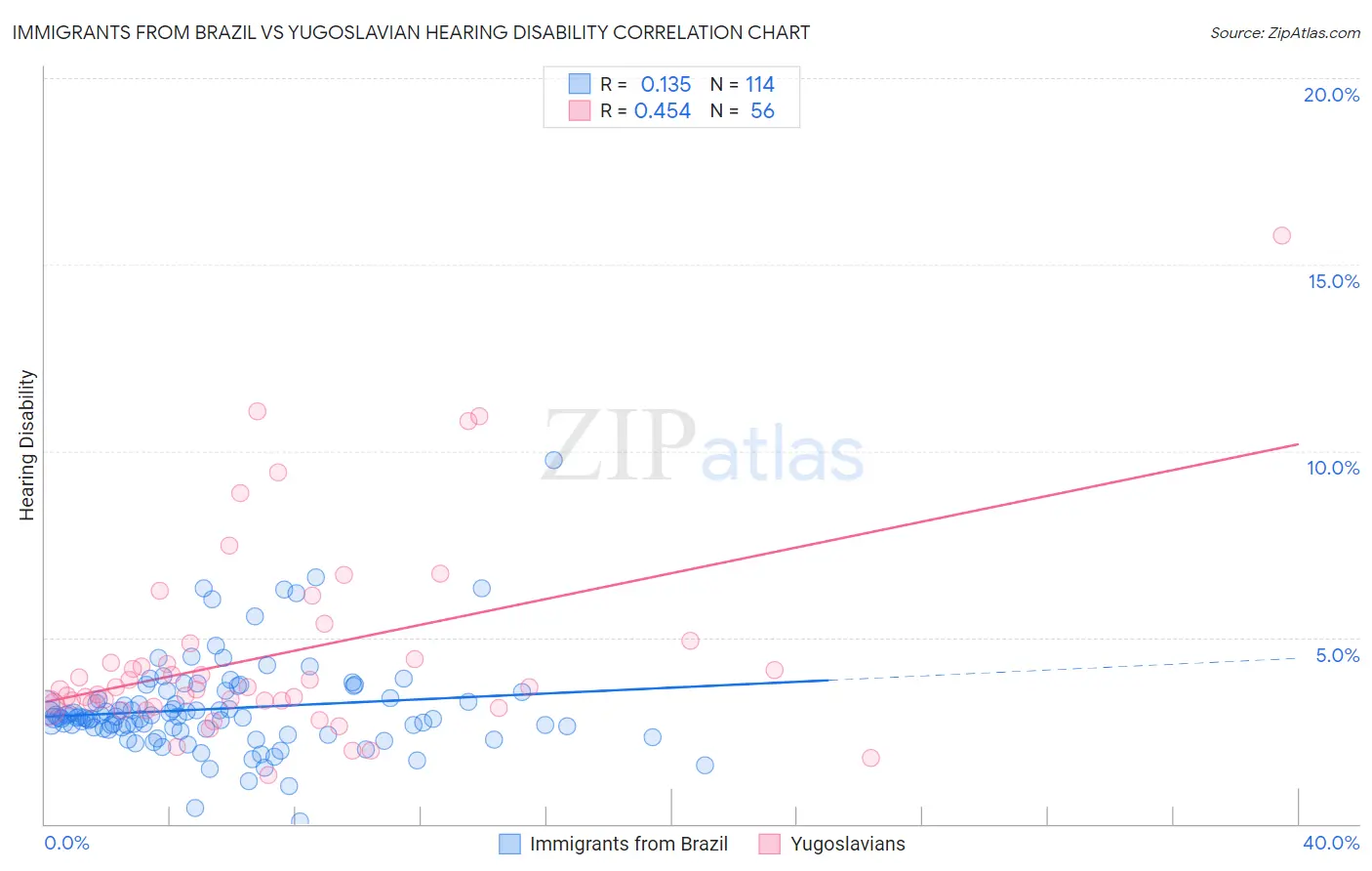Immigrants from Brazil vs Yugoslavian Hearing Disability