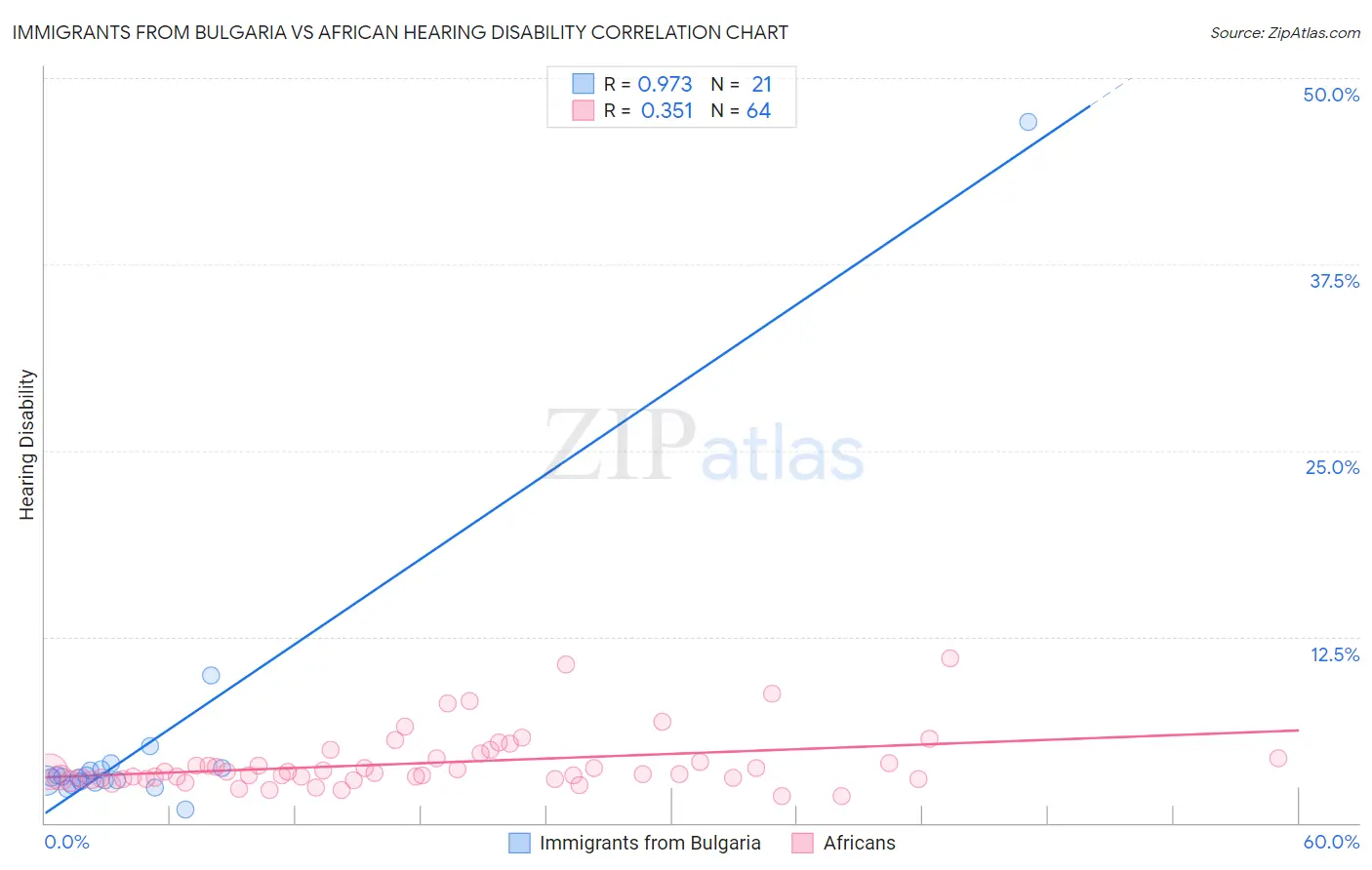 Immigrants from Bulgaria vs African Hearing Disability