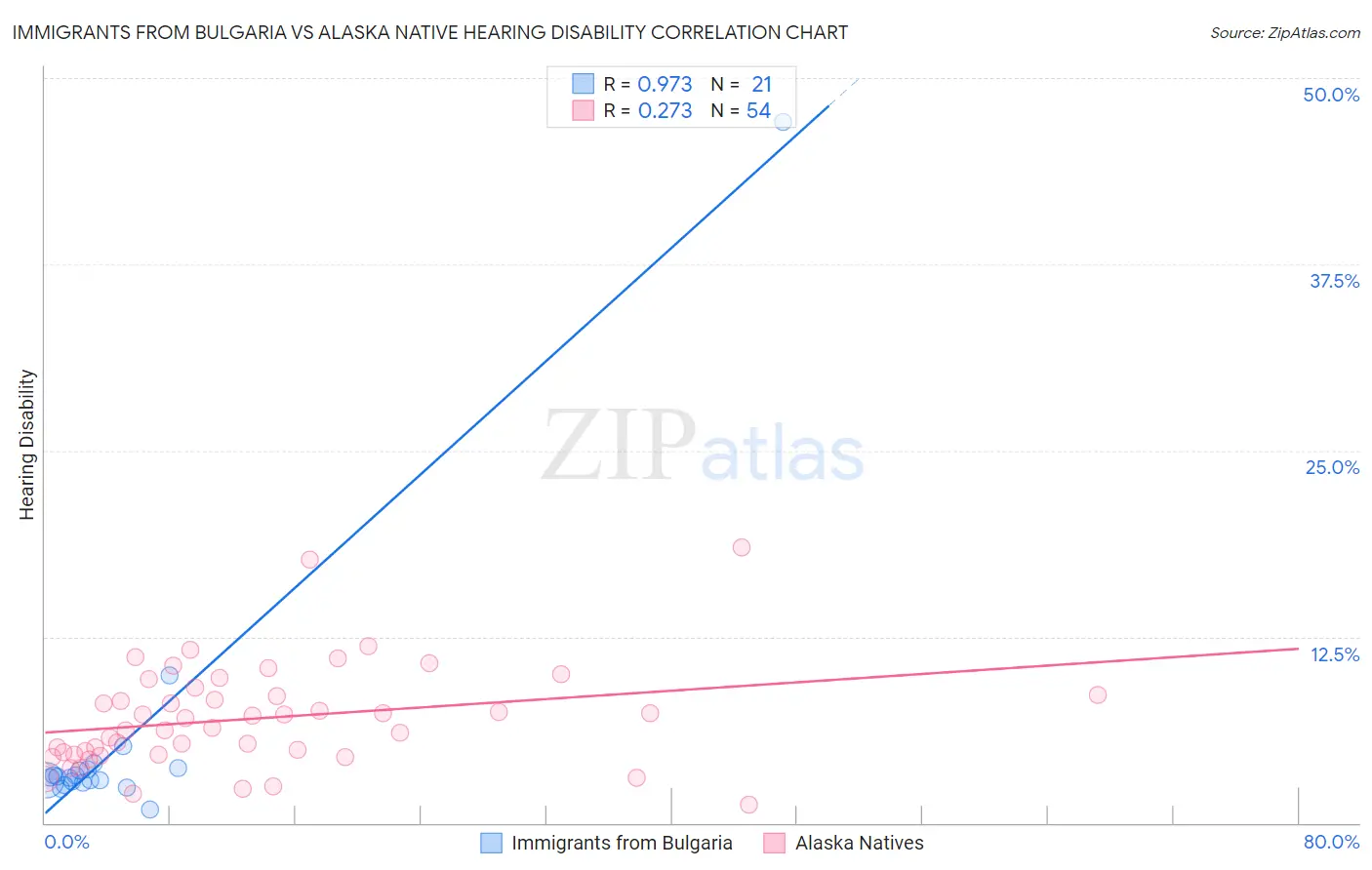 Immigrants from Bulgaria vs Alaska Native Hearing Disability