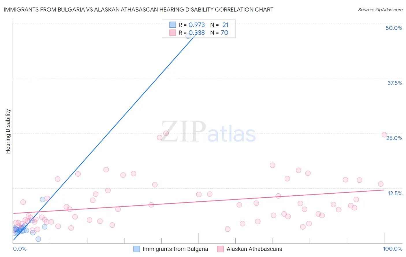 Immigrants from Bulgaria vs Alaskan Athabascan Hearing Disability