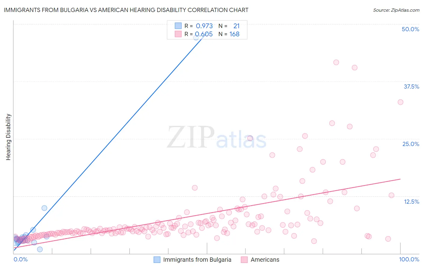 Immigrants from Bulgaria vs American Hearing Disability
