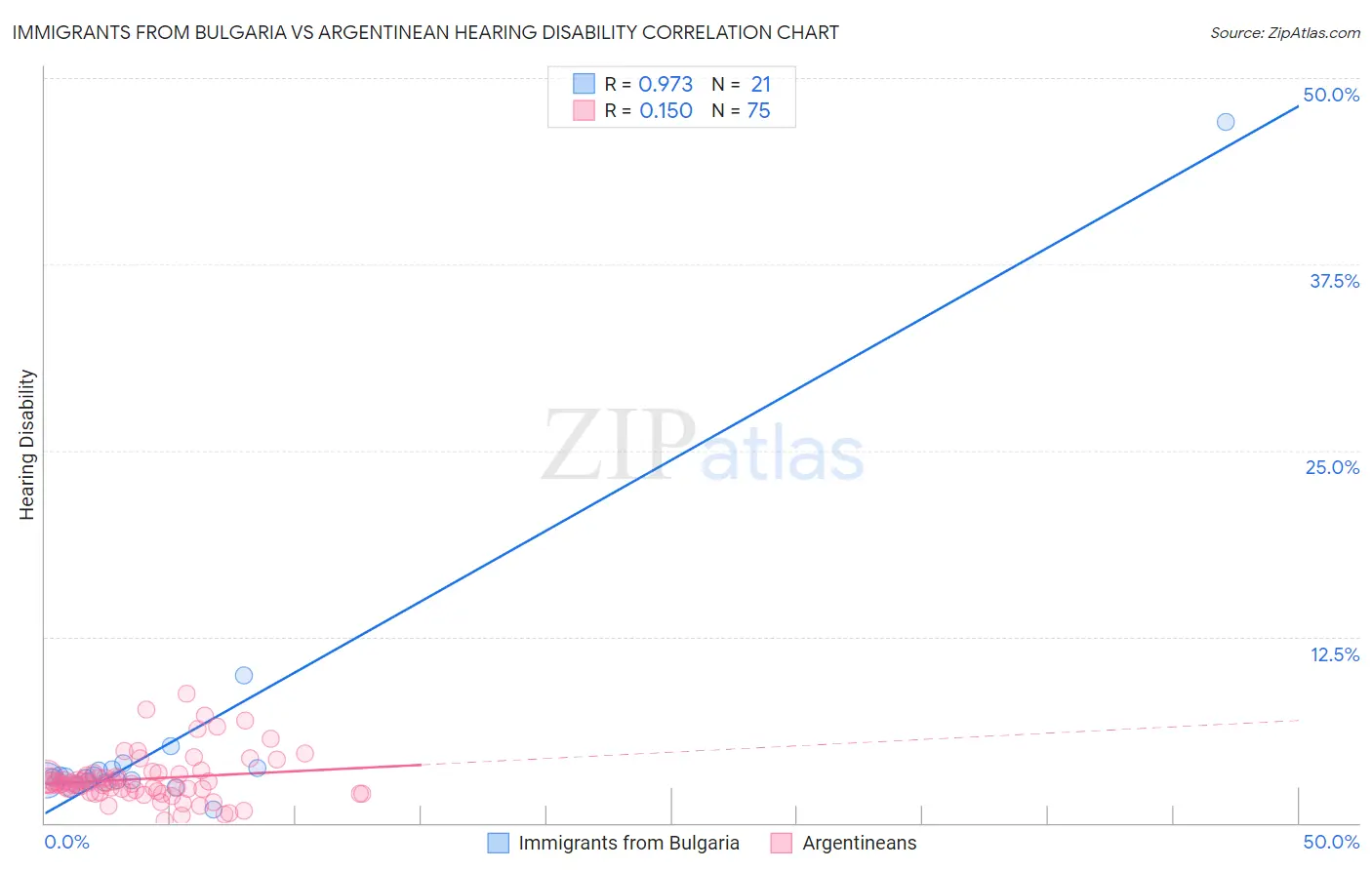 Immigrants from Bulgaria vs Argentinean Hearing Disability